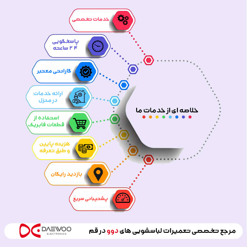 تعمیر لباسشویی کرال در قم